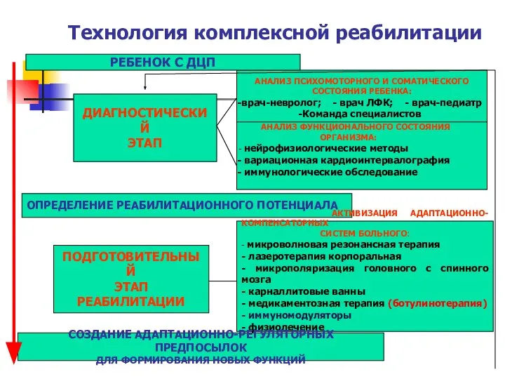 Технология комплексной реабилитации ДИАГНОСТИЧЕСКИЙ ЭТАП АНАЛИЗ ПСИХОМОТОРНОГО И СОМАТИЧЕСКОГО СОСТОЯНИЯ РЕБЕНКА: