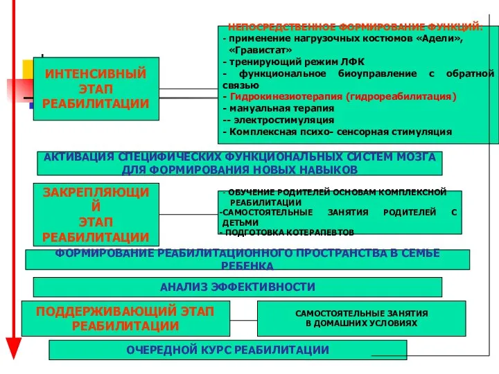 ИНТЕНСИВНЫЙ ЭТАП РЕАБИЛИТАЦИИ НЕПОСРЕДСТВЕННОЕ ФОРМИРОВАНИЕ ФУНКЦИЙ: - применение нагрузочных костюмов «Адели»,