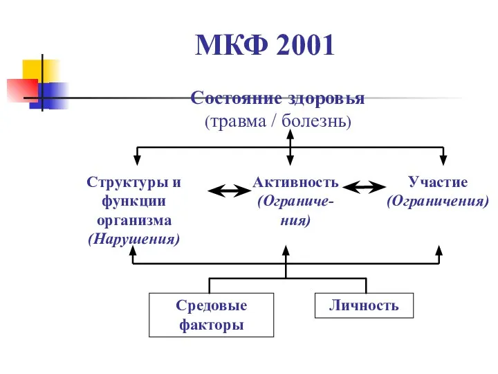 Состояние здоровья (травма / болезнь) МКФ 2001