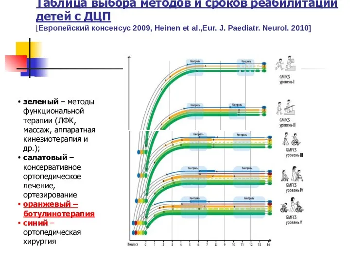 Таблица выбора методов и сроков реабилитации детей с ДЦП [Европейский консенсус