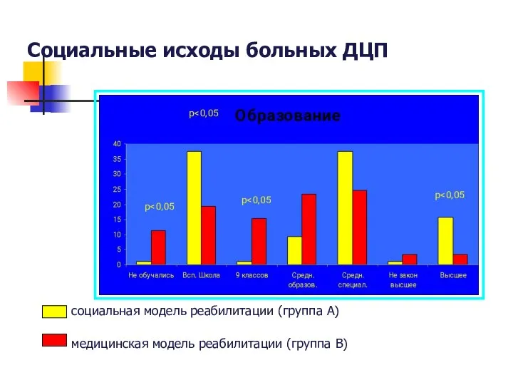 Социальные исходы больных ДЦП социальная модель реабилитации (группа А) медицинская модель реабилитации (группа В)