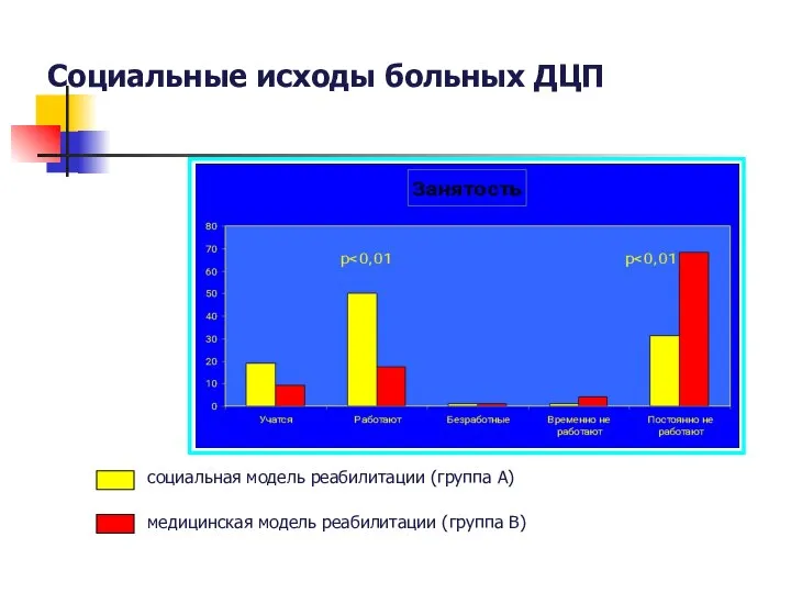 Социальные исходы больных ДЦП социальная модель реабилитации (группа А) медицинская модель реабилитации (группа В)