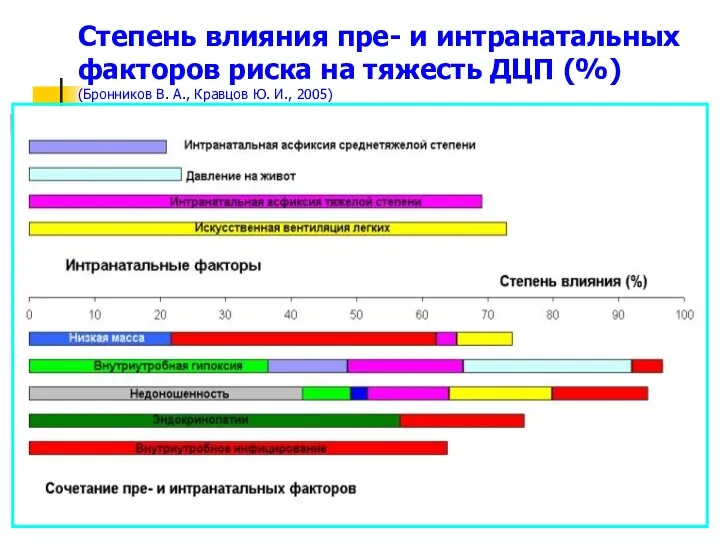 Степень влияния пре- и интранатальных факторов риска на тяжесть ДЦП (%)