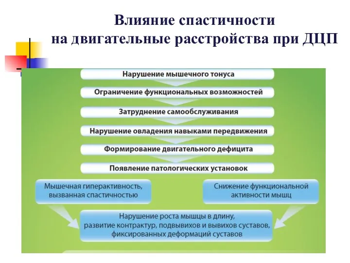 Влияние спастичности на двигательные расстройства при ДЦП