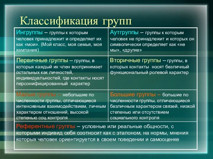 Классификация групп