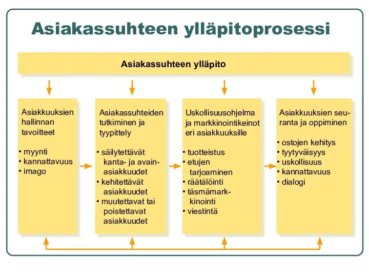 Asiakassuhteen ylläpitoprosessi Asiakassuhteen ylläpito Asiakkuuksien hallinnan tavoitteet myynti kannattavuus imago Asiakassuhteiden