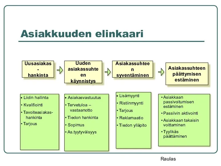 Asiakkuuden elinkaari Uusasiakas- hankinta Uuden asiakassuhteen käynnistys Asiakassuhteen syventäminen Asiakassuhteen päättymisen