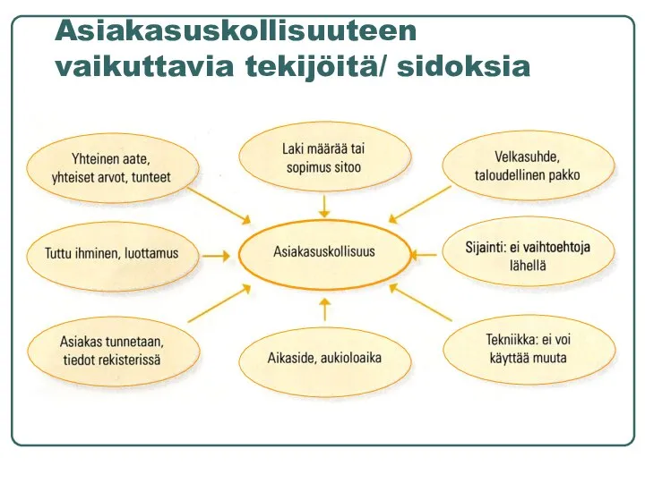 Asiakasuskollisuuteen vaikuttavia tekijöitä/ sidoksia