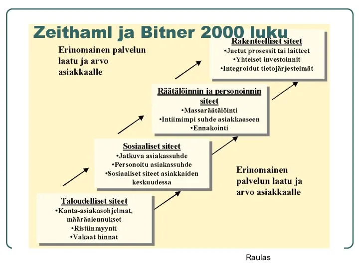 Zeithaml ja Bitner 2000 luku Raulas