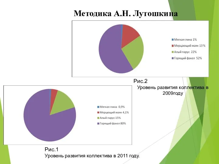 Методика А.Н. Лутошкина Рис.1 Уровень развития коллектива в 2011 году. Рис.2 Уровень развития коллектива в 2009году