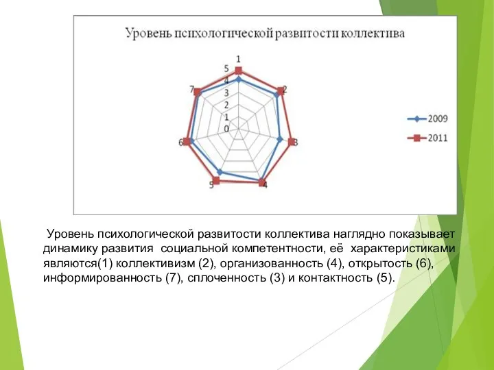 Уровень психологической развитости коллектива наглядно показывает динамику развития социальной компетентности, её