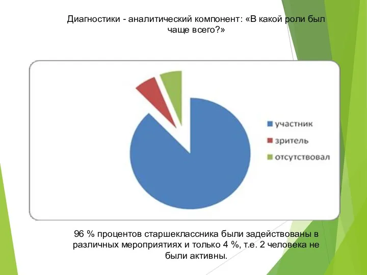 Диагностики - аналитический компонент: «В какой роли был чаще всего?» 96