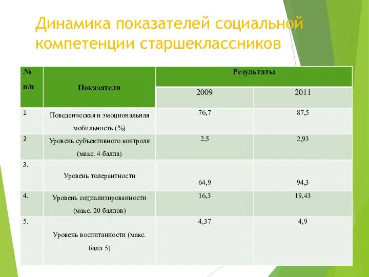 Динамика показателей социальной компетенции старшеклассников