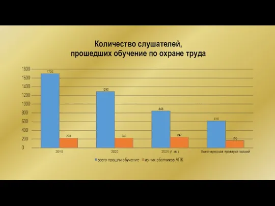 Количество слушателей, прошедших обучение по охране труда