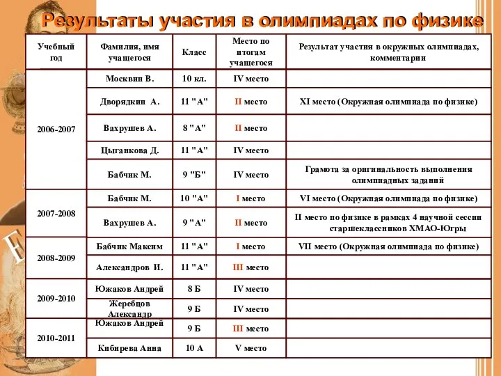 Результаты участия в олимпиадах по физике Результаты участия в олимпиадах по физике