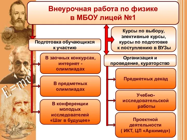 Внеурочная работа по физике в МБОУ лицей №1 В заочных конкурсах,