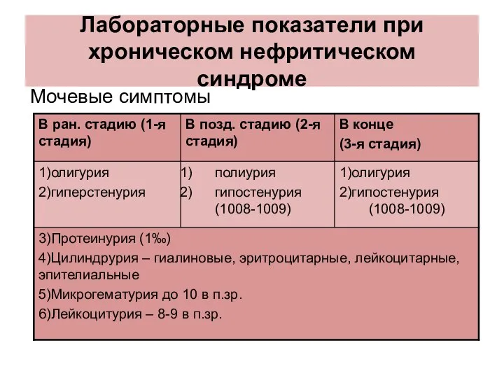 Лабораторные показатели при хроническом нефритическом синдроме Мочевые симптомы