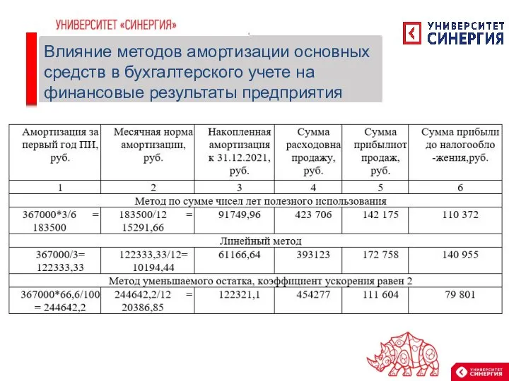 Влияние методов амортизации основных средств в бухгалтерского учете на финансовые результаты предприятия