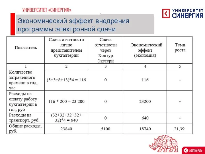 Экономический эффект внедрения программы электронной сдачи отчетности