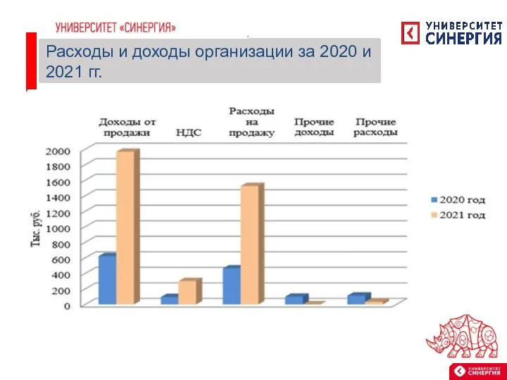 Расходы и доходы организации за 2020 и 2021 гг.