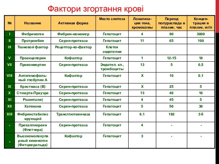 Фактори згортання крові