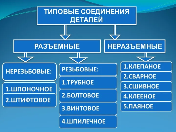 ТИПОВЫЕ СОЕДИНЕНИЯ ДЕТАЛЕЙ РАЗЪЕМНЫЕ НЕРАЗЪЕМНЫЕ