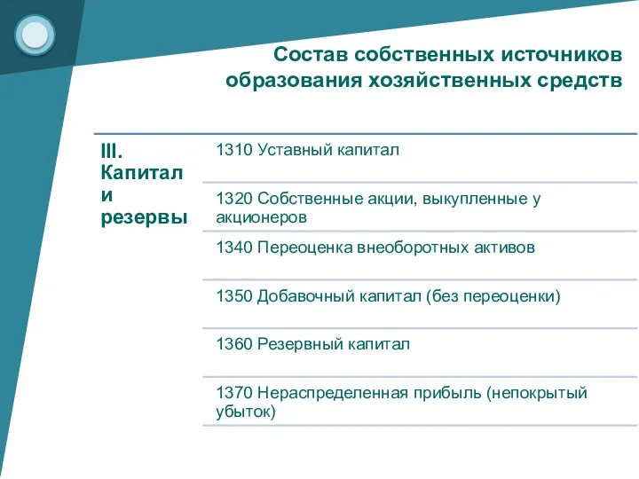 Состав собственных источников образования хозяйственных средств