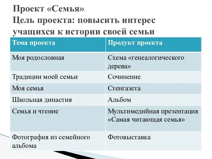 Проект «Семья» Цель проекта: повысить интерес учащихся к истории своей семьи