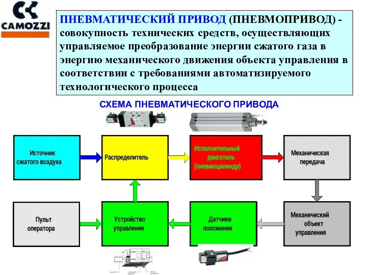 ПНЕВМАТИЧЕСКИЙ ПРИВОД (ПНЕВМОПРИВОД) - совокупность технических средств, осуществляющих управляемое преобразование энергии