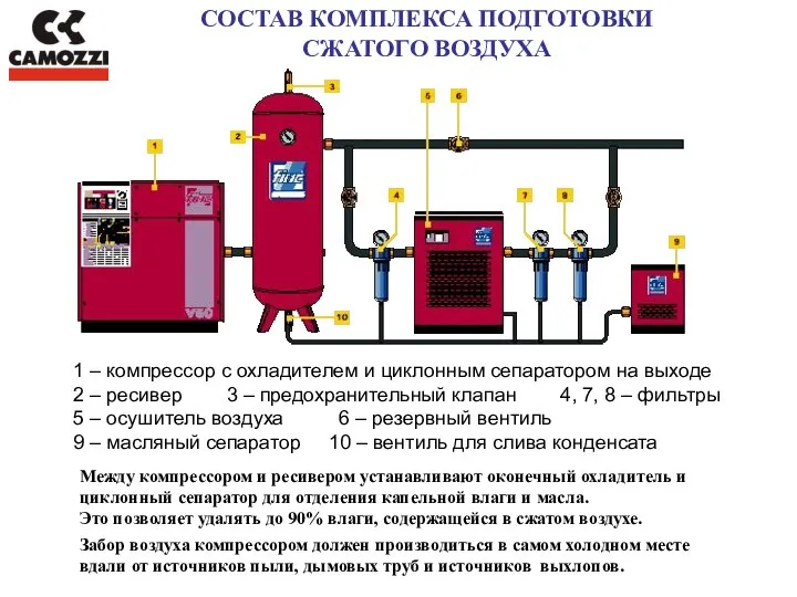 СОСТАВ КОМПЛЕКСА ПОДГОТОВКИ СЖАТОГО ВОЗДУХА 1 – компрессор с охладителем и