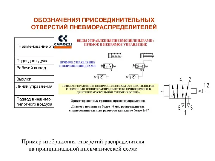 Пример изображения отверстий распределителя на принципиальной пневматической схеме ОБОЗНАЧЕНИЯ ПРИСОЕДИНИТЕЛЬНЫХ ОТВЕРСТИЙ ПНЕВМОРАСПРЕДЕЛИТЕЛЕЙ