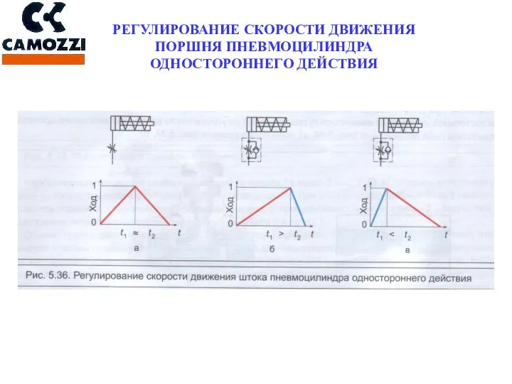 РЕГУЛИРОВАНИЕ СКОРОСТИ ДВИЖЕНИЯ ПОРШНЯ ПНЕВМОЦИЛИНДРА ОДНОСТОРОННЕГО ДЕЙСТВИЯ