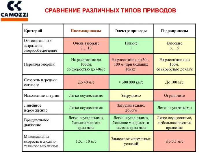 СРАВНЕНИЕ РАЗЛИЧНЫХ ТИПОВ ПРИВОДОВ