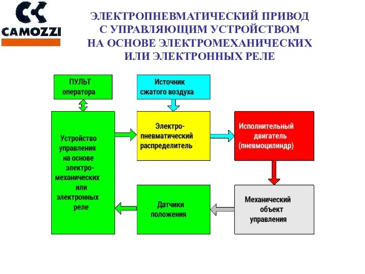 ЭЛЕКТРОПНЕВМАТИЧЕСКИЙ ПРИВОД С УПРАВЛЯЮЩИМ УСТРОЙСТВОМ НА ОСНОВЕ ЭЛЕКТРОМЕХАНИЧЕСКИХ ИЛИ ЭЛЕКТРОННЫХ РЕЛЕ