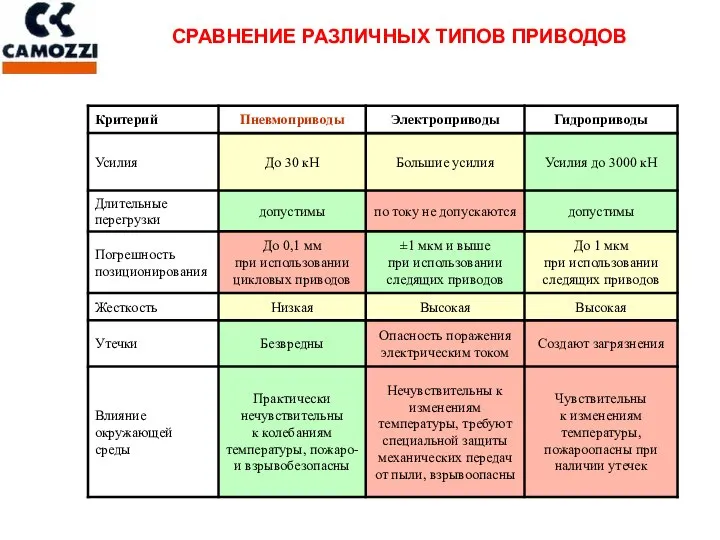 СРАВНЕНИЕ РАЗЛИЧНЫХ ТИПОВ ПРИВОДОВ