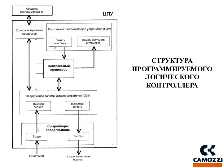 СТРУКТУРА ПРОГРАММИРУЕМОГО ЛОГИЧЕСКОГО КОНТРОЛЛЕРА