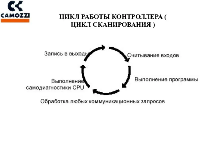 ЦИКЛ РАБОТЫ КОНТРОЛЛЕРА ( ЦИКЛ СКАНИРОВАНИЯ )