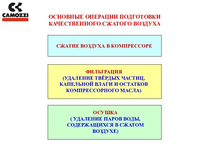 ОСНОВНЫЕ ОПЕРАЦИИ ПОДГОТОВКИ КАЧЕСТВЕННОГО СЖАТОГО ВОЗДУХА СЖАТИЕ ВОЗДУХА В КОМПРЕССОРЕ ФИЛЬТРАЦИЯ