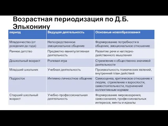 Возрастная периодизация по Д.Б. Эльконину