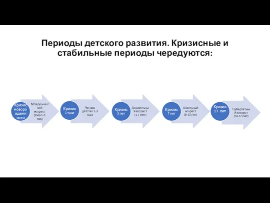 Периоды детского развития. Кризисные и стабильные периоды чередуются: