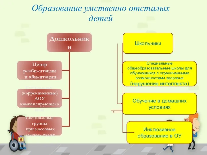 Образование умственно отсталых детей Школьники Специальные общеобразовательные школы для обучающихся с