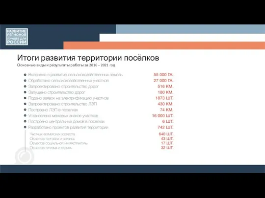 Итоги развития территории посёлков Основные виды и результаты работы за 2016 – 2021 год