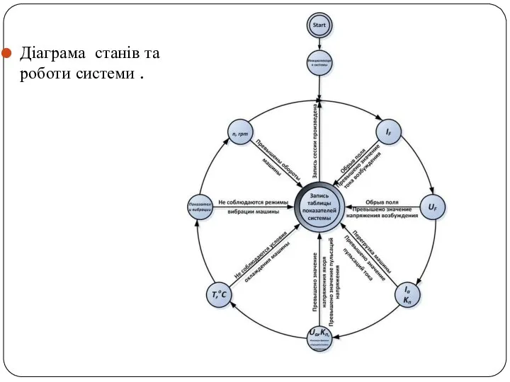 Діаграма станів та роботи системи .