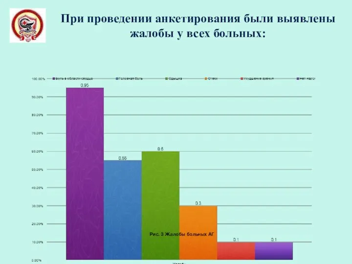 Рис. 3 Жалобы больных АГ При проведении анкетирования были выявлены жалобы у всех больных: