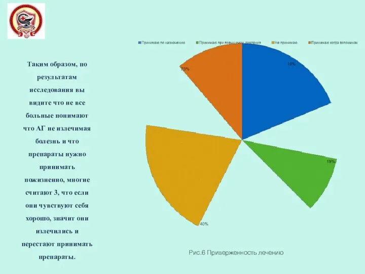 Таким образом, по результатам исследования вы видите что не все больные