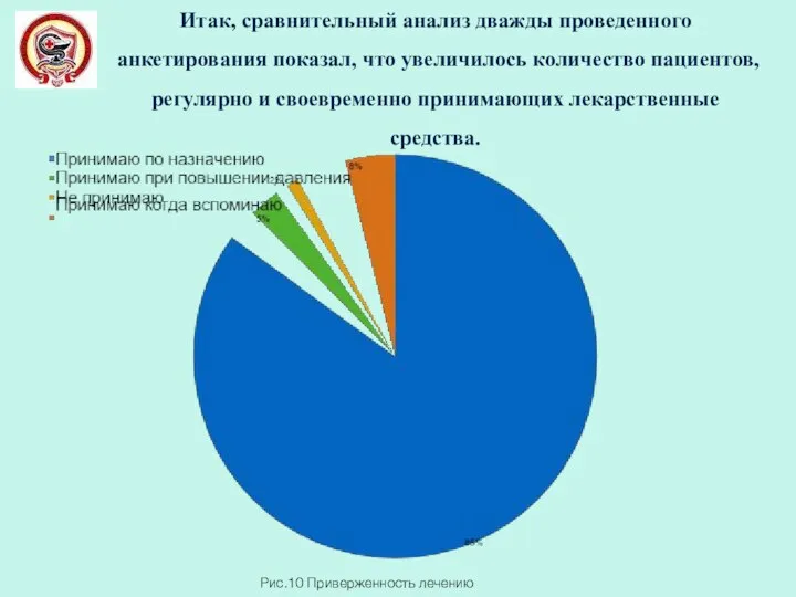 Итак, сравнительный анализ дважды проведенного анкетирования показал, что увеличилось количество пациентов,