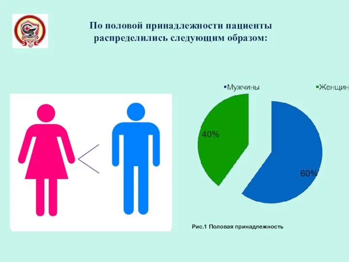 По половой принадлежности пациенты распределились следующим образом: Рис.1 Половая принадлежность