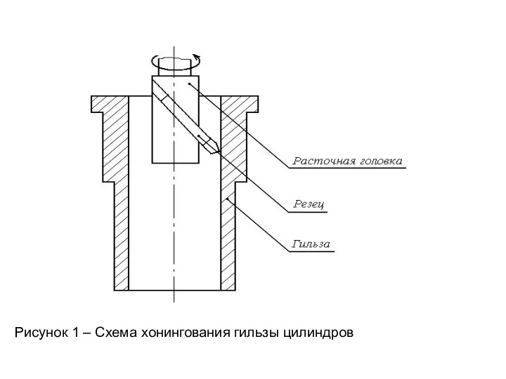 Рисунок 1 – Схема хонингования гильзы цилиндров
