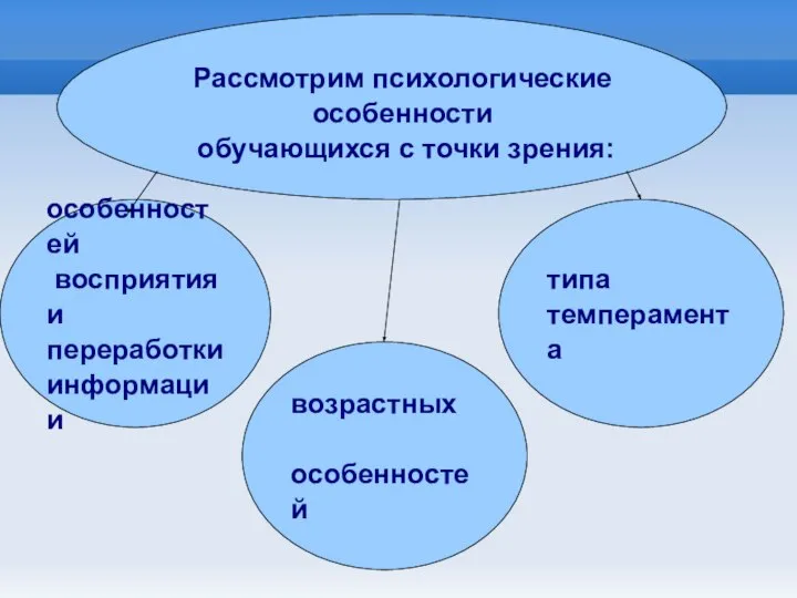 Рассмотрим психологические особенности обучающихся с точки зрения: особенностей восприятия и переработки информации типа темперамента возрастных особенностей