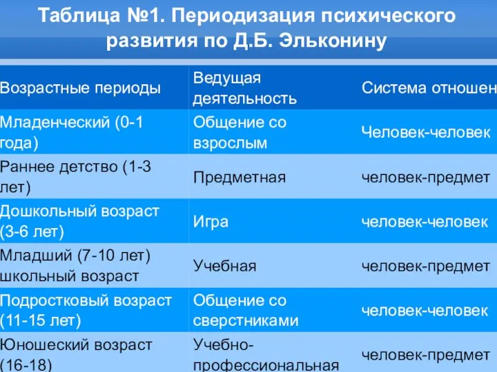 Таблица №1. Периодизация психического развития по Д.Б. Эльконину